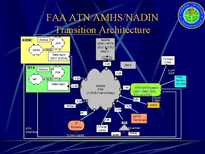 FAA ATN/AMHS/NADIN Transition Architecture ARINC Airlines NADIN MSN / AFTN (ZLC & ZTL) NNCC