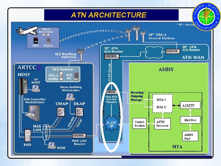 ATN ARCHITECTURE AMHS Incoming/ Outgoing Message MTA C MTA D Control Position ASMTP Mail