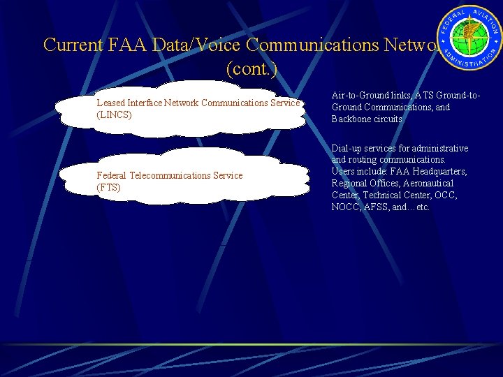 Current FAA Data/Voice Communications Networks (cont. ) Leased Interface Network Communications Service (LINCS) Air-to-Ground