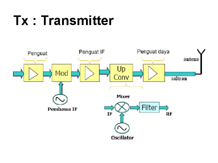 Tx : Transmitter 