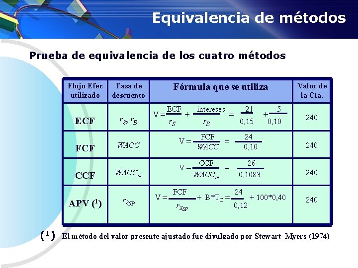 Equivalencia de métodos Prueba de equivalencia de los cuatro métodos Flujo Efec utilizado ECF
