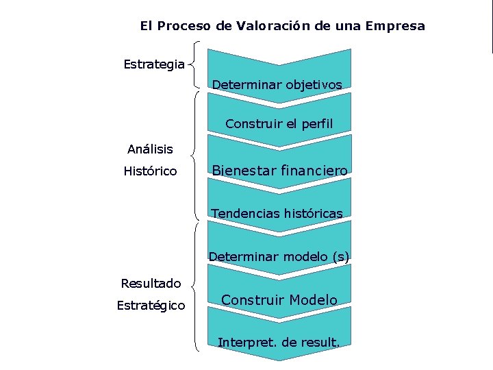 El Proceso de Valoración de una Empresa Estrategia Determinar objetivos Construir el perfil Análisis