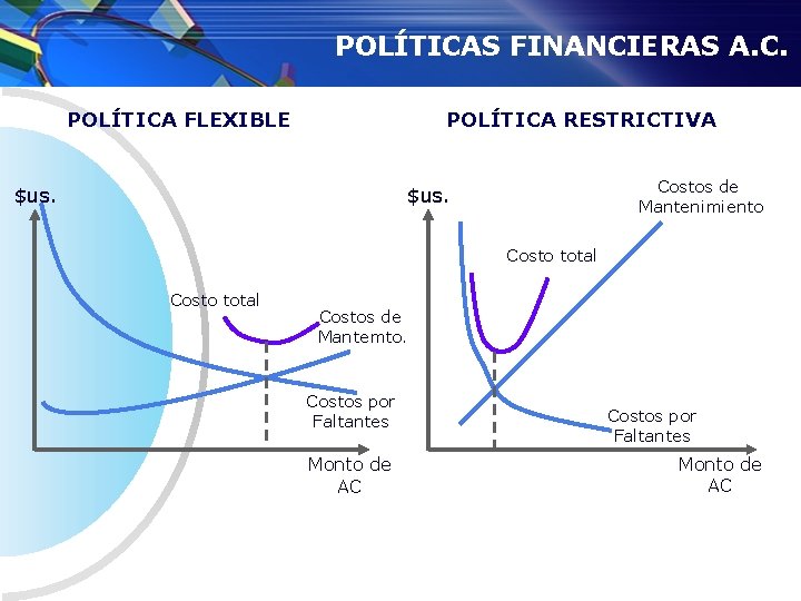 POLÍTICAS FINANCIERAS A. C. POLÍTICA FLEXIBLE POLÍTICA RESTRICTIVA $us. Costos de Mantenimiento $us. Costo