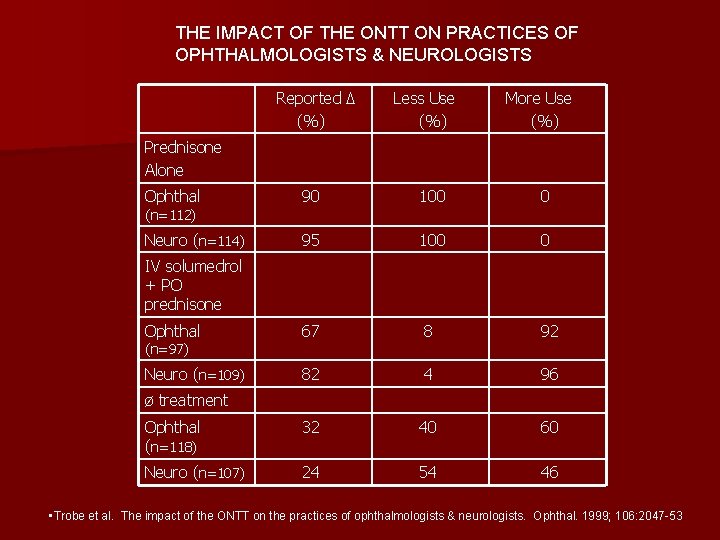 THE IMPACT OF THE ONTT ON PRACTICES OF OPHTHALMOLOGISTS & NEUROLOGISTS Reported Δ (%)