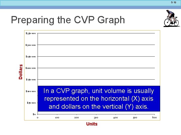 5 -19 Preparing the CVP Graph $350 000 $300 000 Dollars $250 000 $200