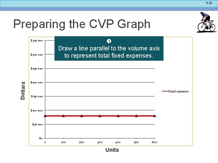5 -20 Preparing the CVP Graph Draw a line parallel to the volume axis