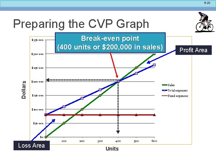 5 -23 Preparing the CVP Graph Break-even point (400 units or $200, 000 in