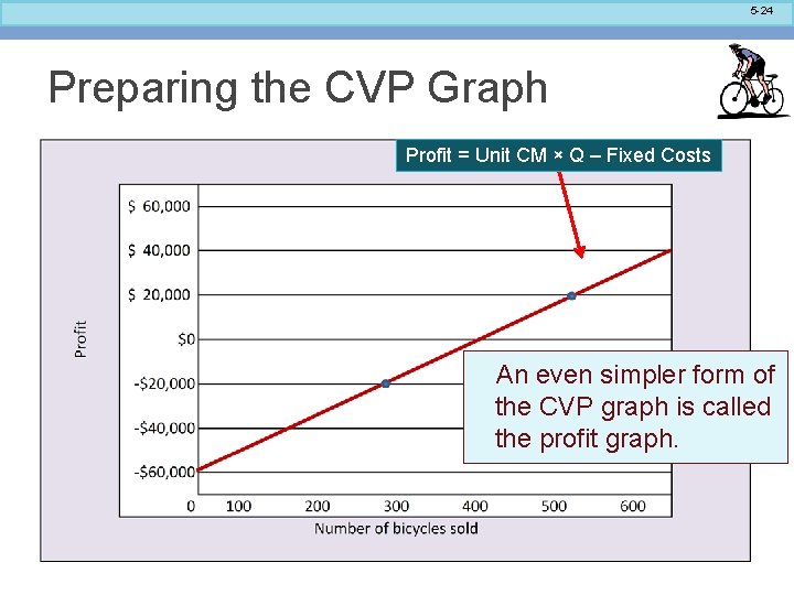 5 -24 Preparing the CVP Graph Profit = Unit CM × Q – Fixed