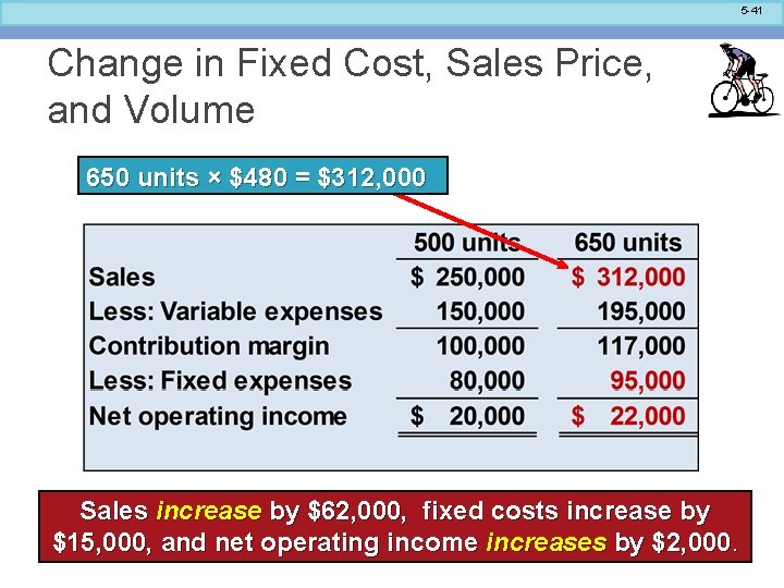 5 -41 Change in Fixed Cost, Sales Price, and Volume 650 units × $480