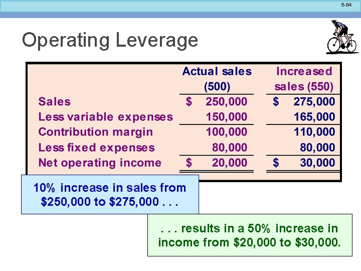 5 -84 Operating Leverage 10% increase in sales from $250, 000 to $275, 000.