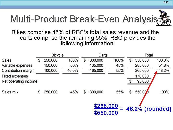 5 -95 Multi-Product Break-Even Analysis Bikes comprise 45% of RBC’s total sales revenue and