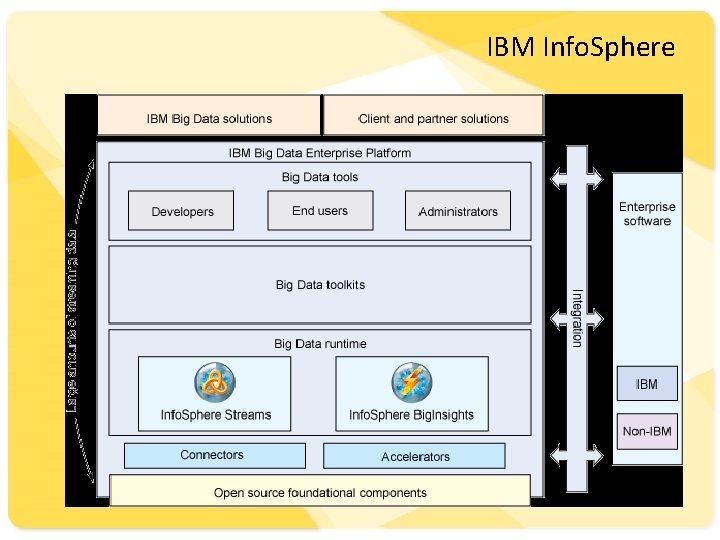 IBM Info. Sphere 