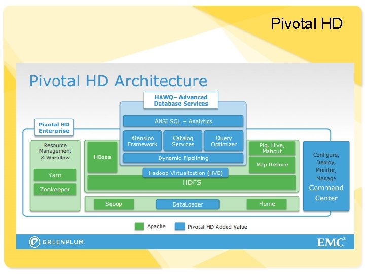 Pivotal HD 