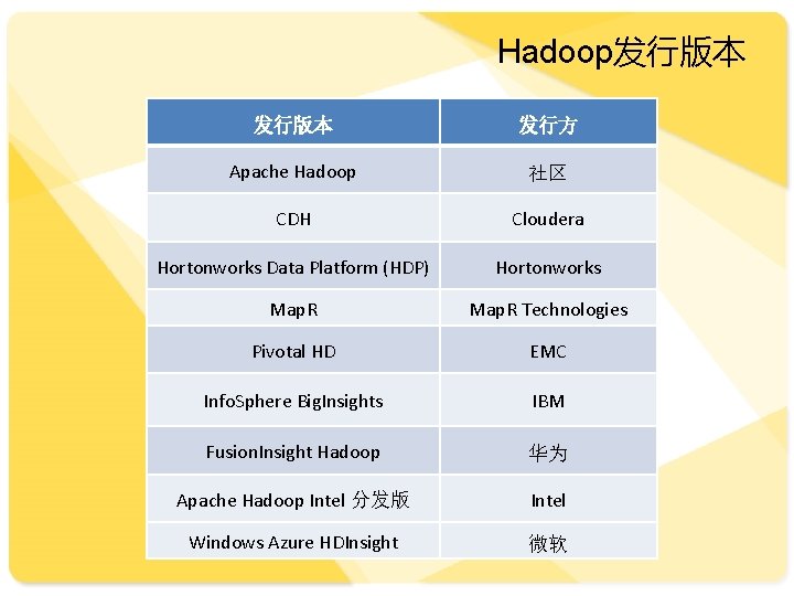 Hadoop发行版本 发行方 Apache Hadoop 社区 CDH Cloudera Hortonworks Data Platform (HDP) Hortonworks Map. R