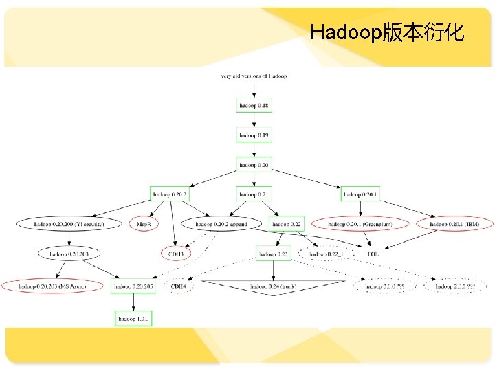 Hadoop版本衍化 