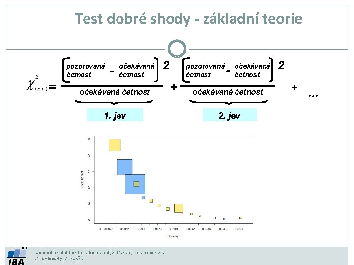 Test dobré shody - základní teorie pozorovaná četnost = - očekávaná četnost 2 očekávaná