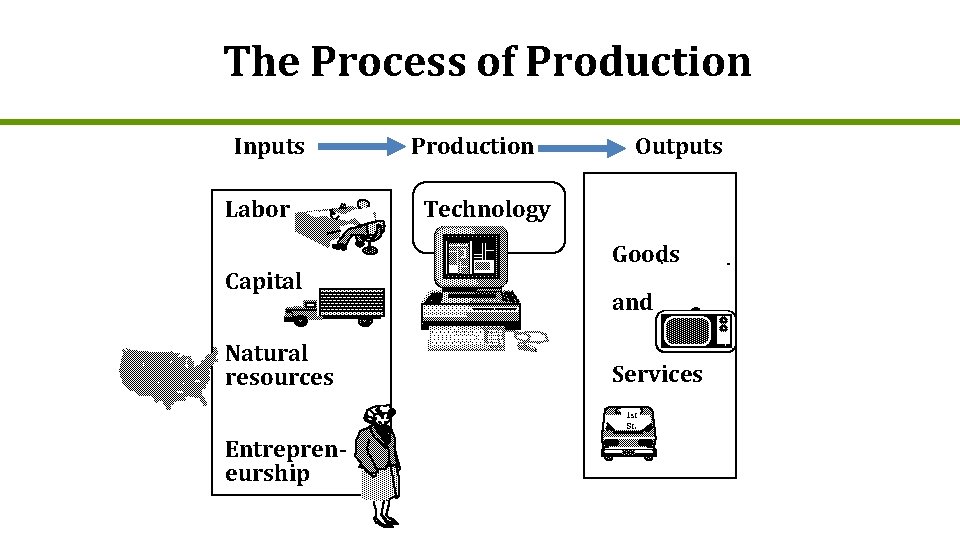 The Process of Production Inputs Labor Capital Natural resources Production Outputs Technology Goods and