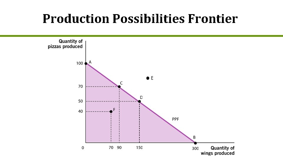 Production Possibilities Frontier 