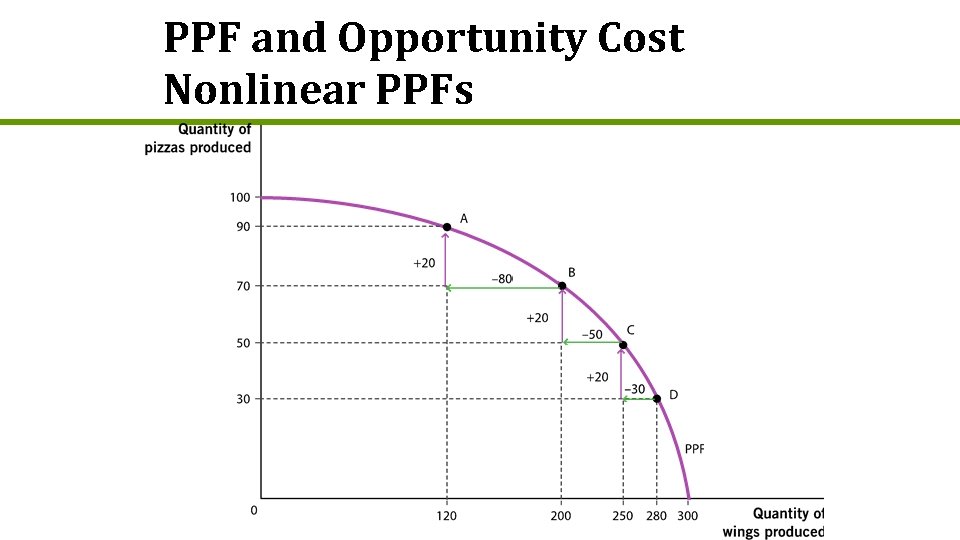 PPF and Opportunity Cost Nonlinear PPFs 