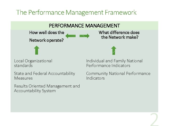 The Performance Management Framework PERFORMANCE MANAGEMENT How well does the Network operate? What difference