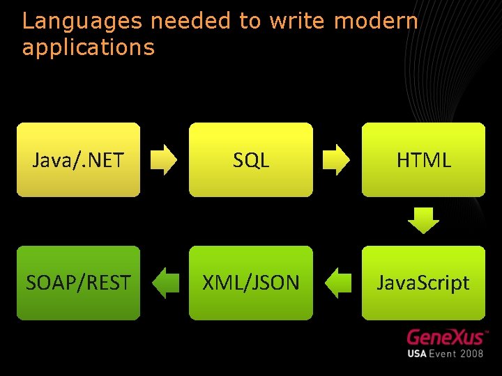 Languages needed to write modern applications Java/. NET SQL HTML SOAP/REST XML/JSON Java. Script