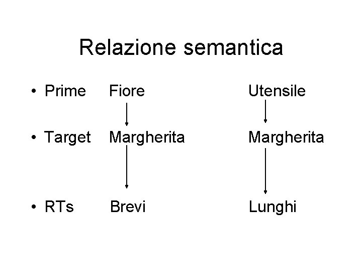 Relazione semantica • Prime Fiore Utensile • Target Margherita • RTs Brevi Lunghi 