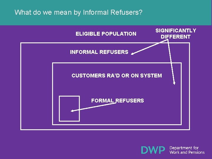 What do we mean by Informal Refusers? ELIGIBLE POPULATION SIGNIFICANTLY DIFFERENT INFORMAL REFUSERS CUSTOMERS