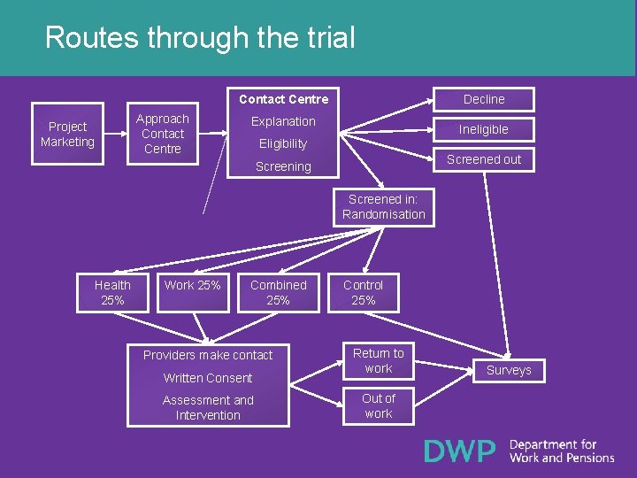 Routes through the trial Contact Centre Approach Contact Centre Project Marketing Decline Explanation Ineligible