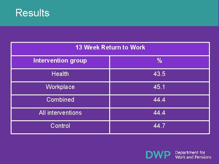 Results 13 Week Return to Work Intervention group % Health 43. 5 Workplace 45.