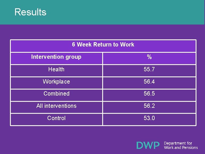 Results 6 Week Return to Work Intervention group % Health 55. 7 Workplace 56.