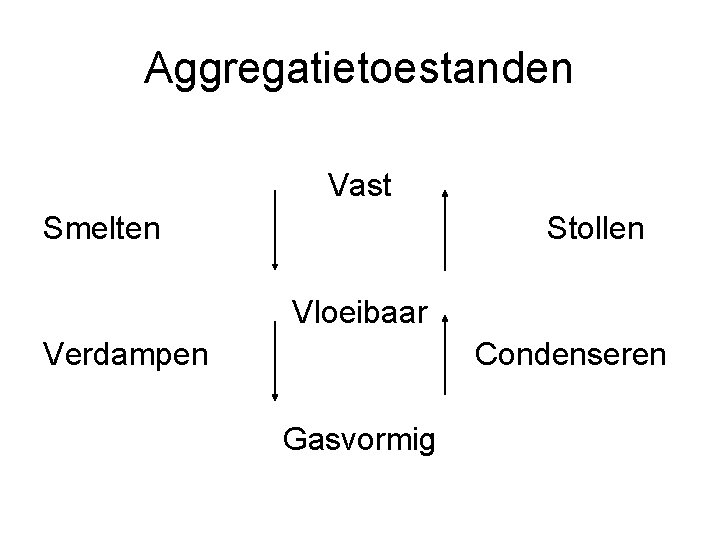 Aggregatietoestanden Vast Smelten Stollen Vloeibaar Verdampen Condenseren Gasvormig 
