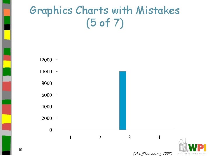 Graphics Charts with Mistakes (5 of 7) 10 (Geoff Kuenning, 1998) 