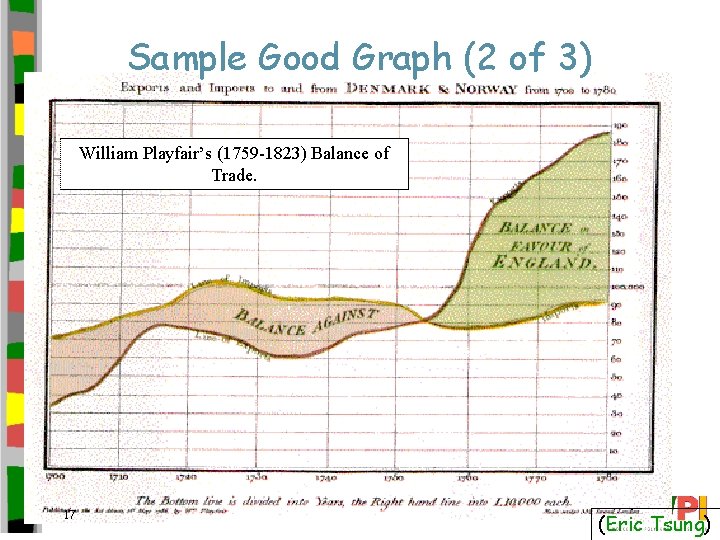 Sample Good Graph (2 of 3) William Playfair’s (1759 -1823) Balance of Trade. 17
