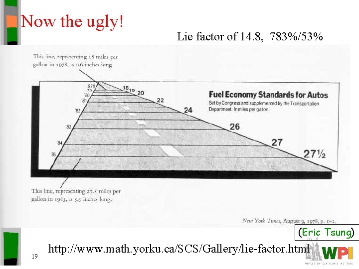 Now the ugly! Lie factor of 14. 8, 783%/53% (Eric Tsung) 19 http: //www.