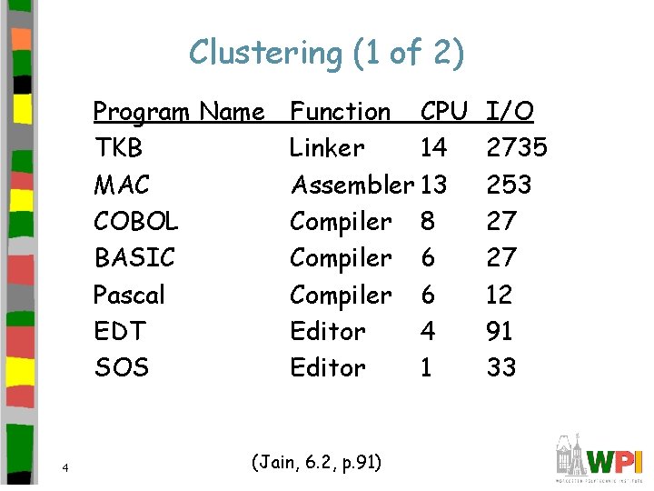 Clustering (1 of 2) Program Name TKB MAC COBOL BASIC Pascal EDT SOS 4