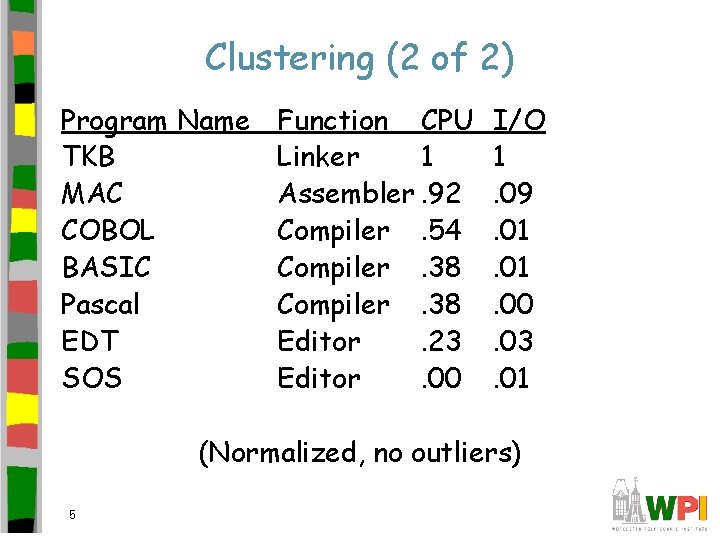 Clustering (2 of 2) Program Name TKB MAC COBOL BASIC Pascal EDT SOS Function