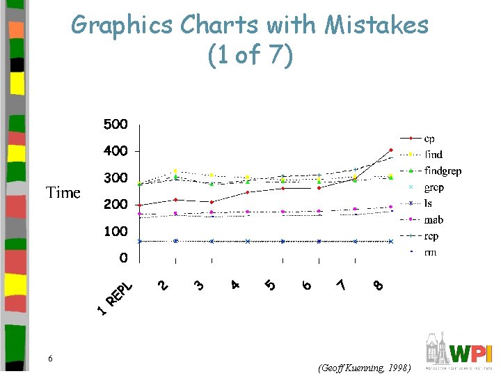 Graphics Charts with Mistakes (1 of 7) 6 (Geoff Kuenning, 1998) 