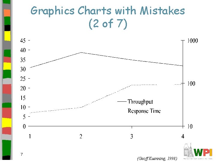 Graphics Charts with Mistakes (2 of 7) 7 (Geoff Kuenning, 1998) 