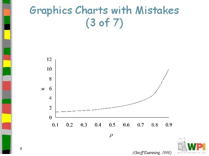 Graphics Charts with Mistakes (3 of 7) 8 (Geoff Kuenning, 1998) 