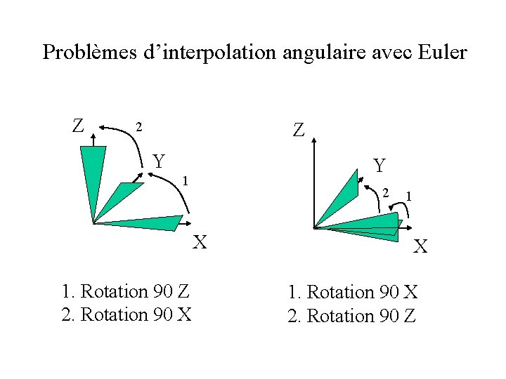 Problèmes d’interpolation angulaire avec Euler Z Z 2 Y Y 1 2 X 1.
