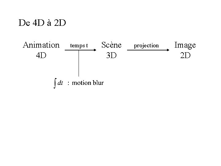 De 4 D à 2 D Animation 4 D temps t Scène 3 D