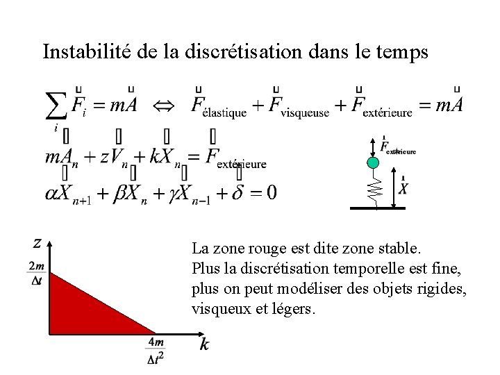 Instabilité de la discrétisation dans le temps La zone rouge est dite zone stable.