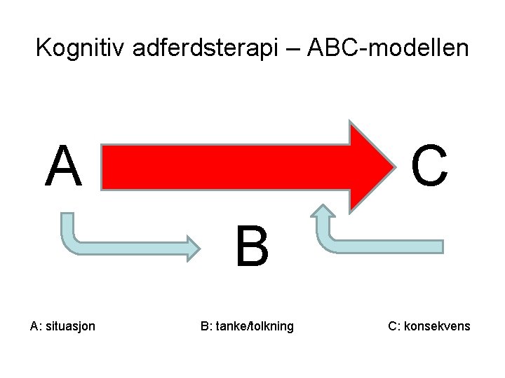Kognitiv adferdsterapi – ABC-modellen A C B A: situasjon B: tanke/tolkning C: konsekvens 