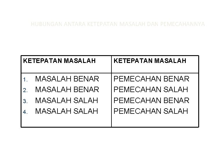 HUBUNGAN ANTARA KETEPATAN MASALAH DAN PEMECAHANNYA KETEPATAN MASALAH 1. 2. 3. 4. MASALAH BENAR