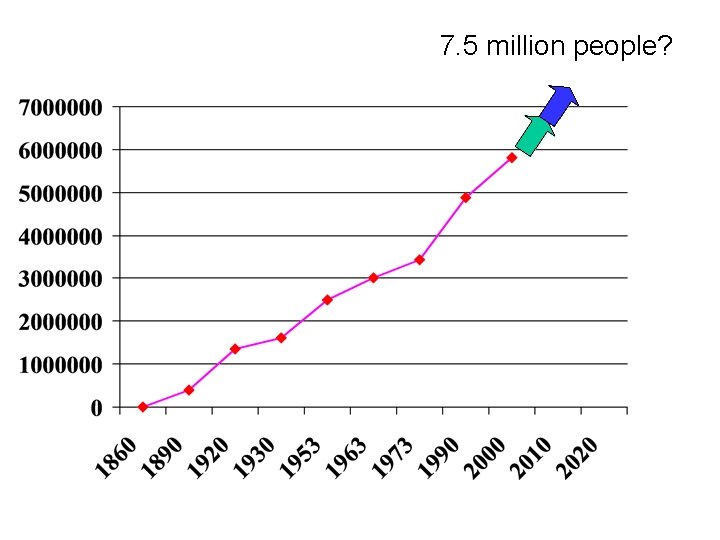 7. 5 million people? 