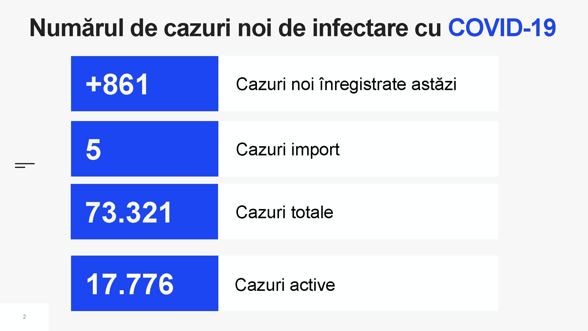 Numărul de cazuri noi de infectare cu COVID-19 2 +861 Cazuri noi înregistrate astăzi