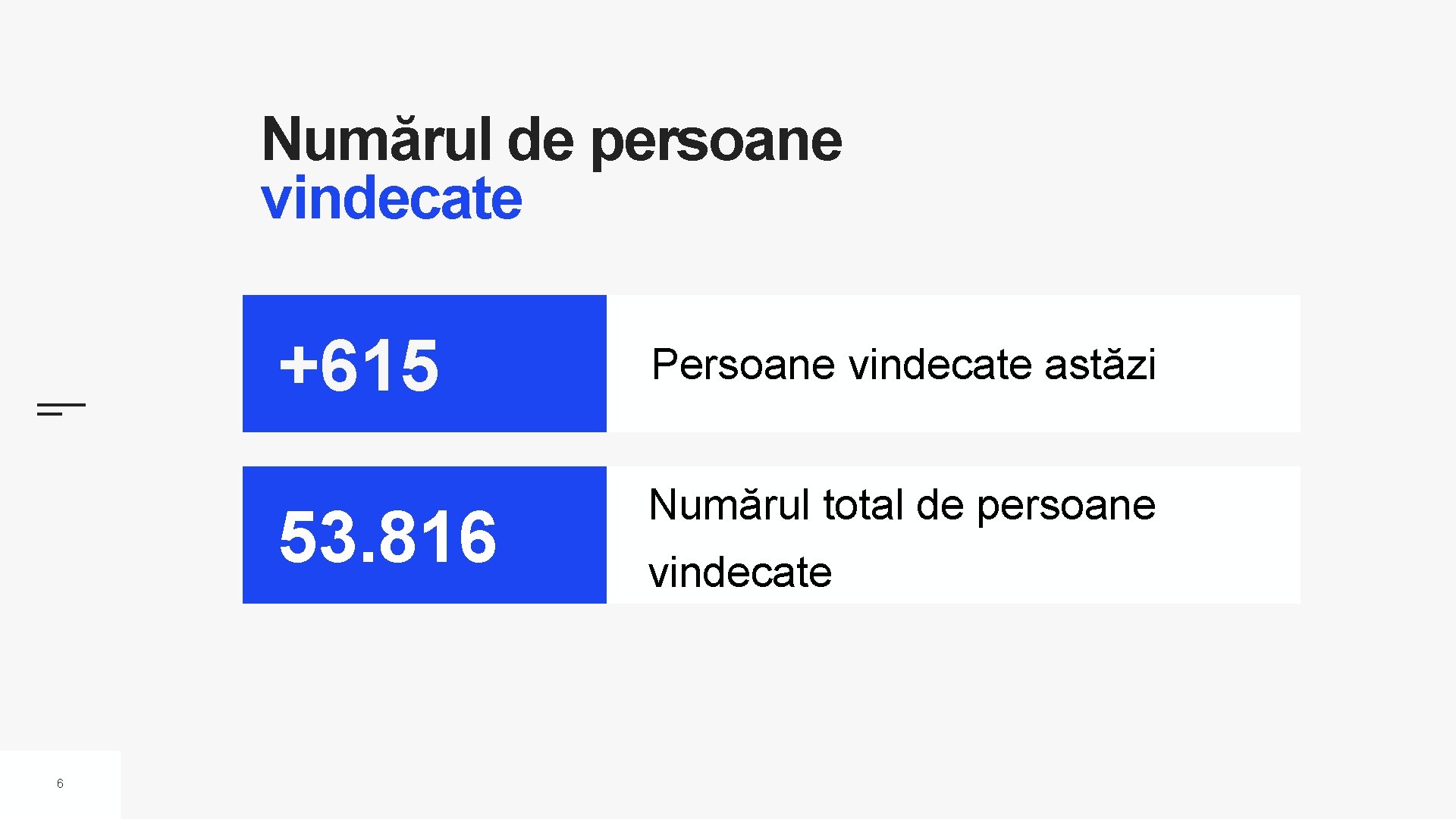 Numărul de persoane vindecate 6 +615 Persoane vindecate astăzi 53. 816 Numărul total de