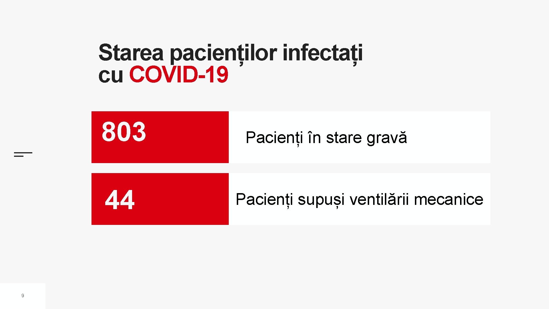 Starea pacienților infectați cu COVID-19 803 44 9 Pacienți în stare gravă Pacienți supuși