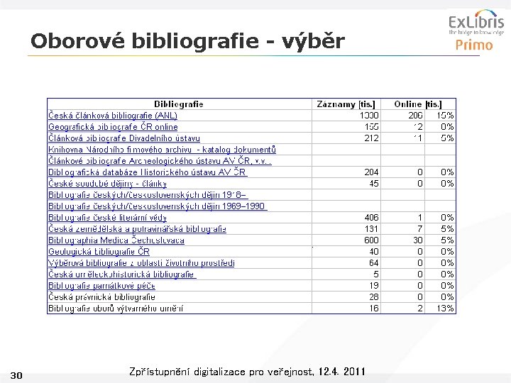 Oborové bibliografie - výběr 30 Zpřístupnění digitalizace pro veřejnost, 12. 4. 2011 