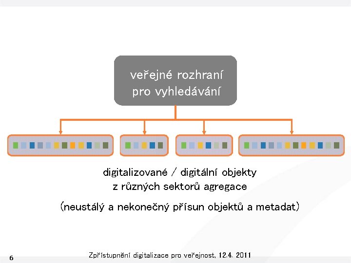 veřejné rozhraní pro vyhledávání digitalizované / digitální objekty z různých sektorů agregace (neustálý a